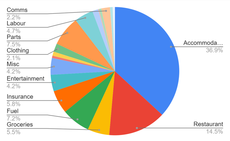 Breakdown of expenses - Angela