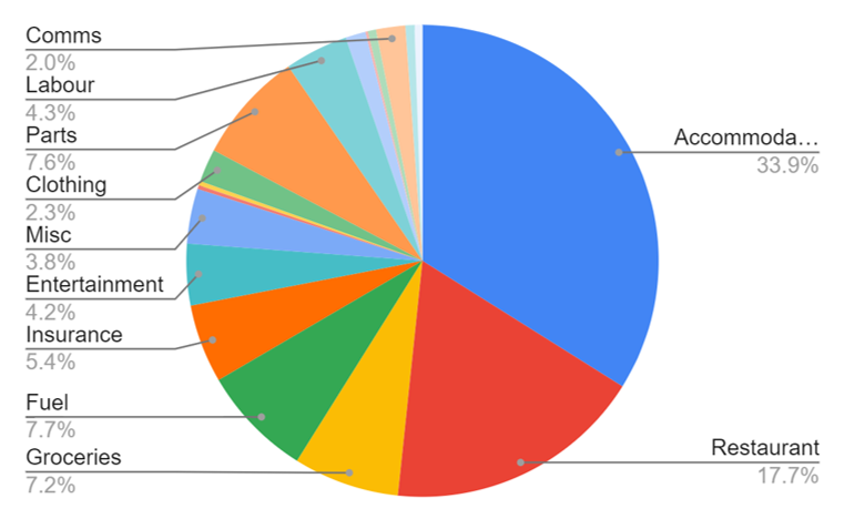 Breakdown of expenses - Michael